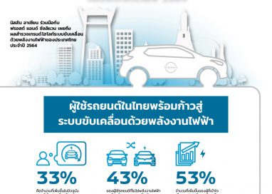 ผลงานวิจัยระบุ ประเทศไทยให้ความสนใจในรถยนต์พลังงานไฟฟ้า มากที่สุดในอาเซียน