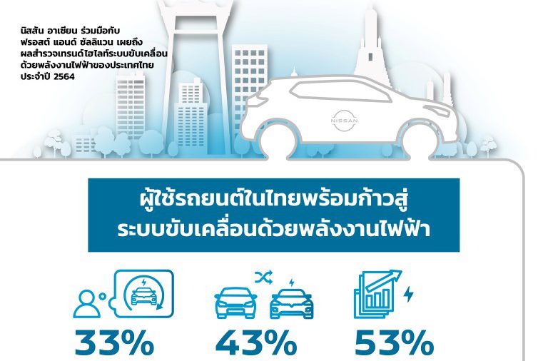 ผลงานวิจัยระบุ ประเทศไทยให้ความสนใจในรถยนต์พลังงานไฟฟ้า มากที่สุดในอาเซียน