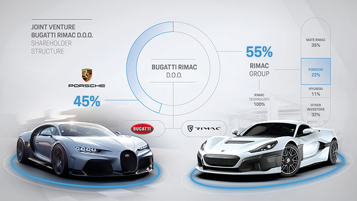 Bugatti และ Rimac Automobili