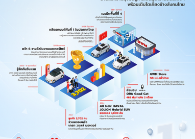 เกรท วอลล์ มอเตอร์ ชูความสำเร็จปีแรก