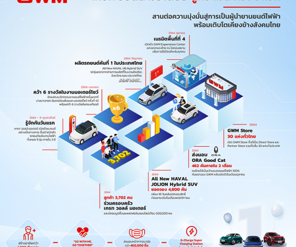 เกรท วอลล์ มอเตอร์ ชูความสำเร็จปีแรก