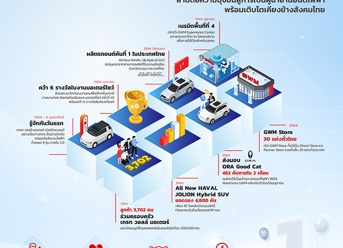 เกรท วอลล์ มอเตอร์ ชูความสำเร็จปีแรก