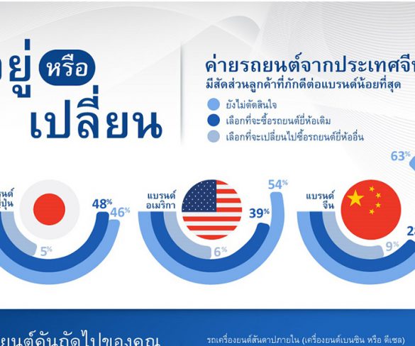 ผลวิจัยชี้คนไทยเชื่อมั่นในรถยนต์ค่ายญี่ปุ่นมากที่สุดแซงค่ายจีน-อเมริกา