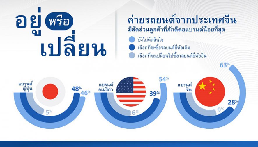 ผลวิจัยชี้คนไทยเชื่อมั่นในรถยนต์ค่ายญี่ปุ่นมากที่สุดแซงค่ายจีน-อเมริกา